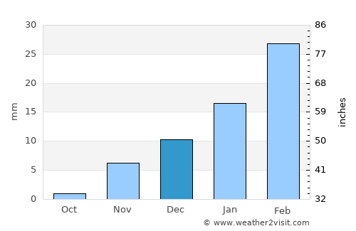 Izkī average rain in December