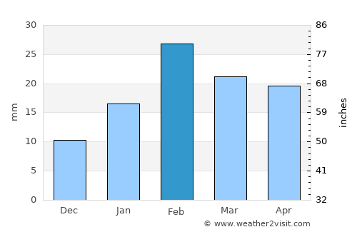 Izkī average rain in February