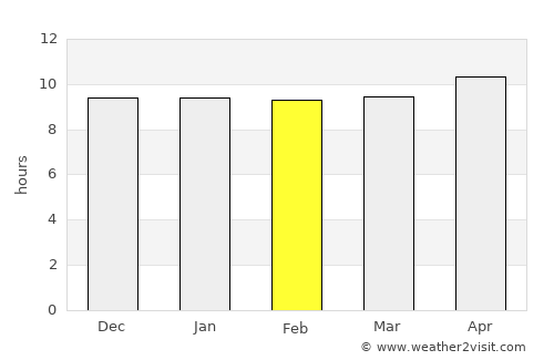 Izkī average rain in February