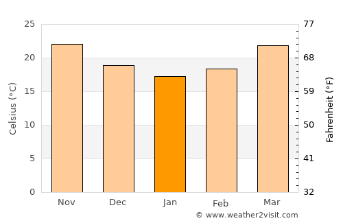 Izkī average temperature in January