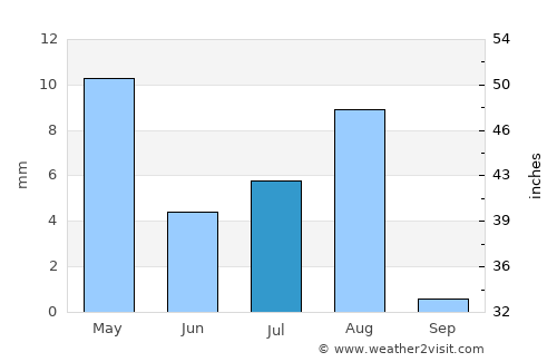 Izkī average rain in July