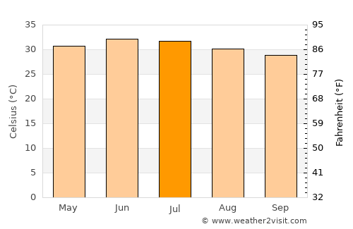 Izkī average temperature in July