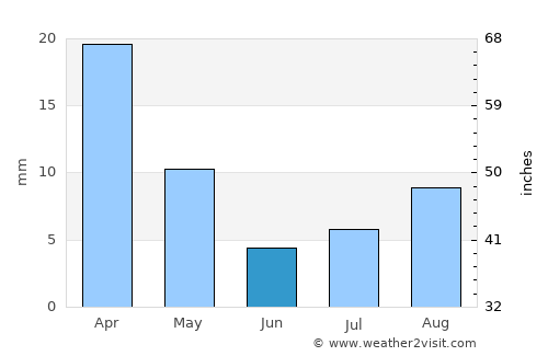 Izkī average rain in June