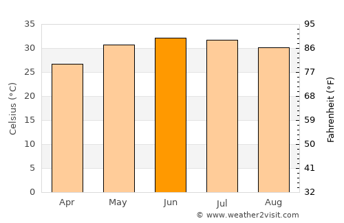 Izkī average temperature in June