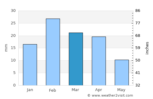 Izkī average rain in March
