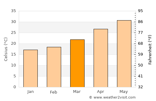 Izkī average temperature in March