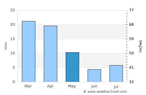 Izkī average rain in May