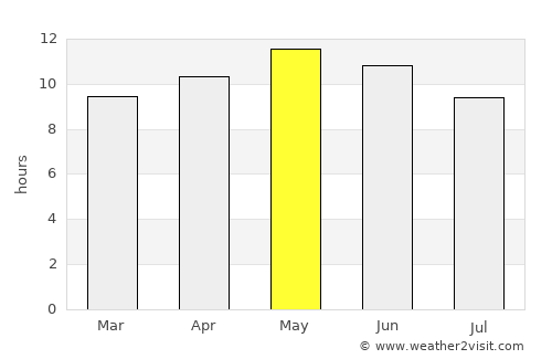 Izkī average rain in May