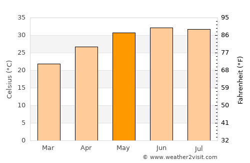 Izkī average temperature in May