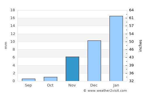 Izkī average rain in November