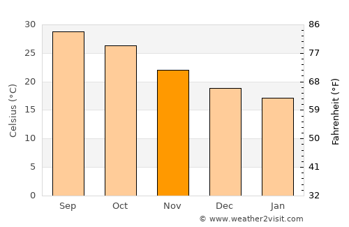 Izkī average temperature in November
