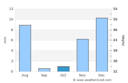 Izkī average rain in October