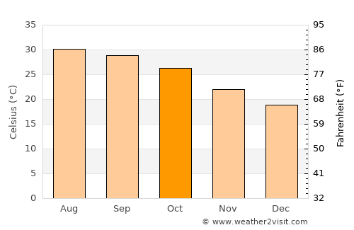 Izkī average temperature in October