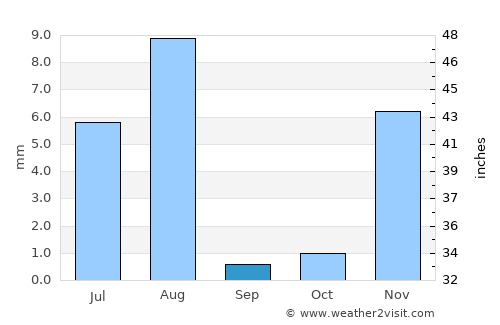Izkī average rain in September