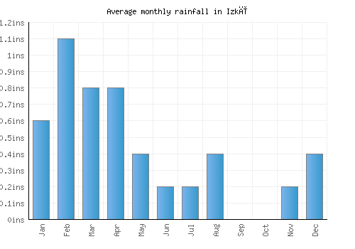 Izkī monthly rainfall chart (inches)