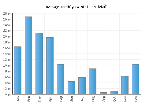 Izkī monthly rainfall chart (mm)