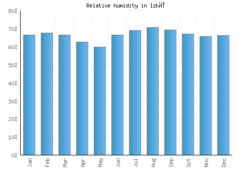 Izkī relative humidity averages