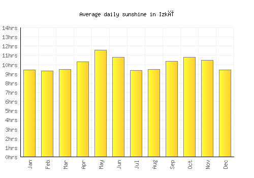Izkī average daily sunshine chart