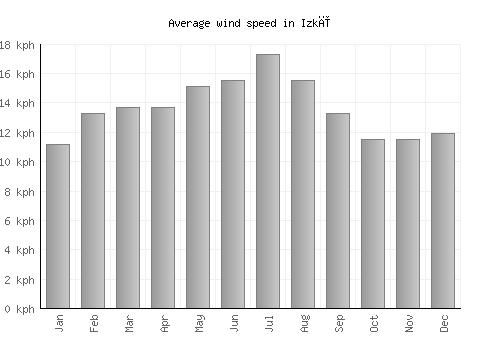 Izkī average winspeed by month (km/h)