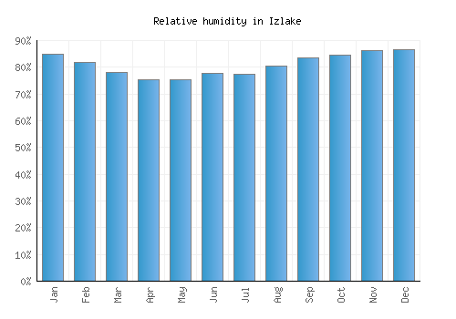 Izlake relative humidity averages