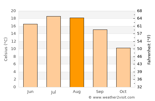 Izlake average temperature in August