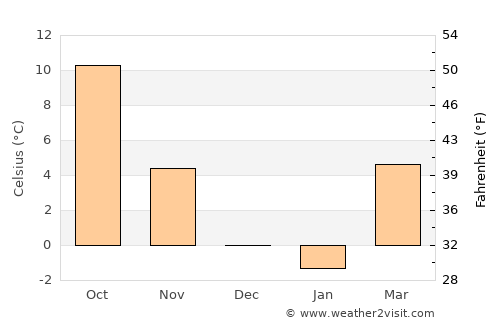 Izlake average temperature in December