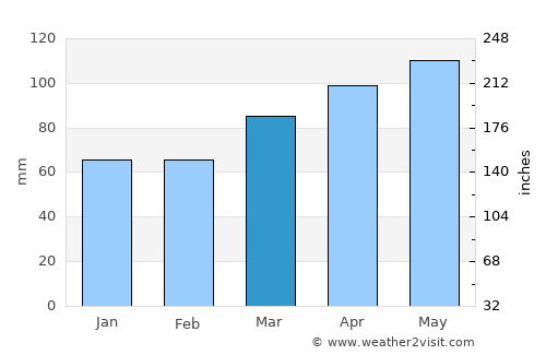 Izlake average rain in March