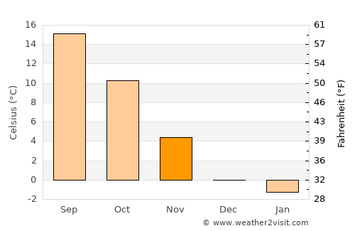 Izlake average temperature in November