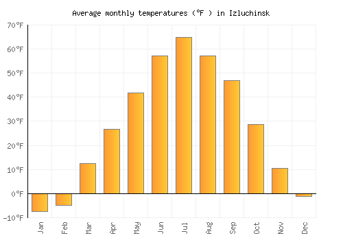 Izluchinsk average temperature chart (Fahrenheit)