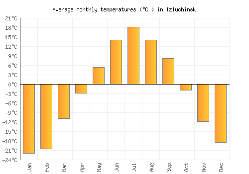 Izluchinsk average temperature chart (Celsius)