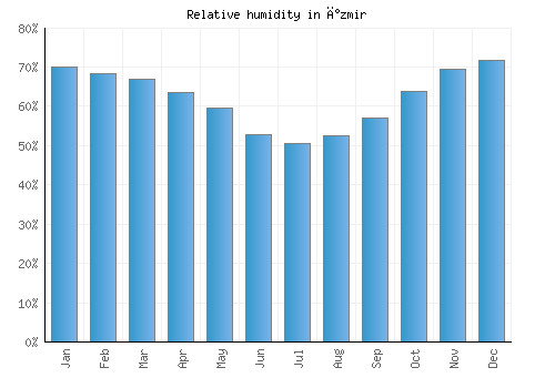 İzmir relative humidity averages