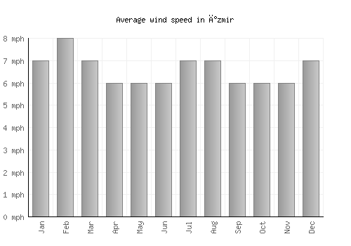 İzmir average winspeed by month (mph)