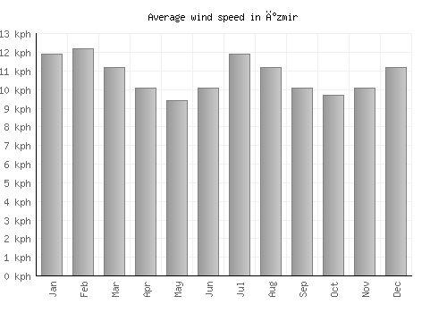 İzmir average winspeed by month (km/h)