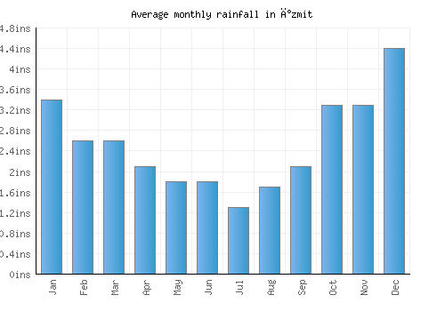 İzmit monthly rainfall chart (inches)