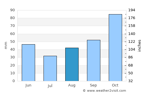 İzmit average rain in August