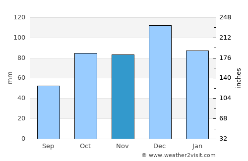 İzmit average rain in November