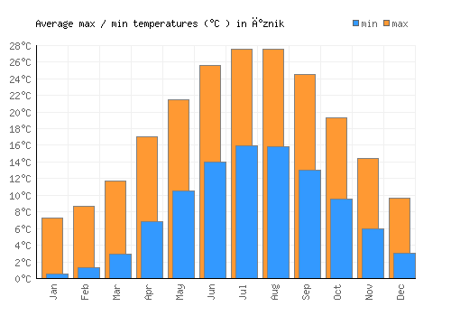 İznik average minimum / maximum temperatures (Celsius)
