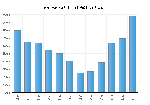 İznik monthly rainfall chart (mm)