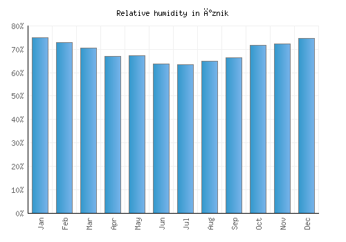 İznik relative humidity averages