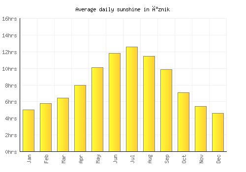 İznik average daily sunshine chart