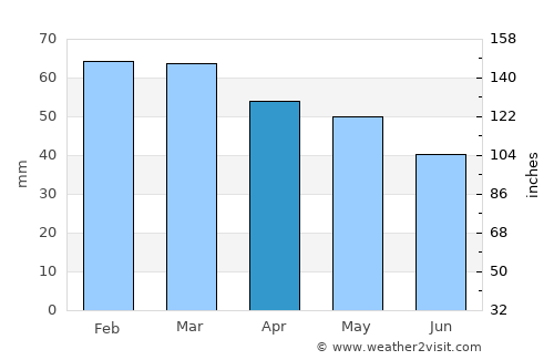 İznik average rain in April