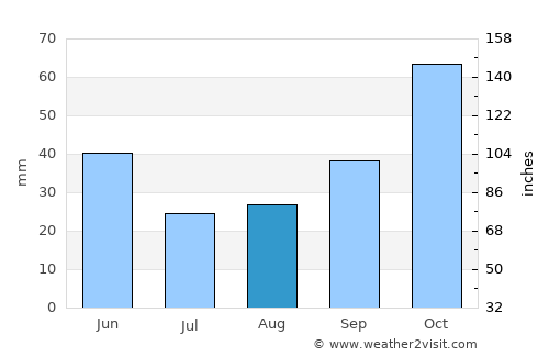 İznik average rain in August