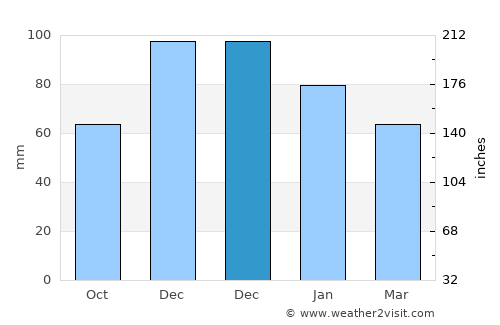 İznik average rain in December