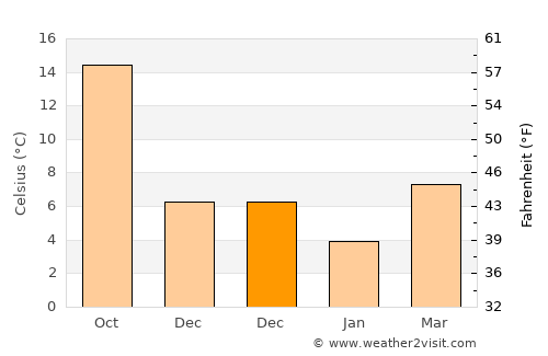 İznik average temperature in December