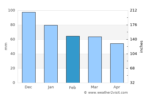 İznik average rain in February