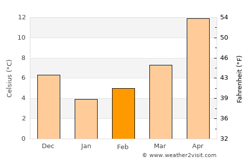 İznik average temperature in February