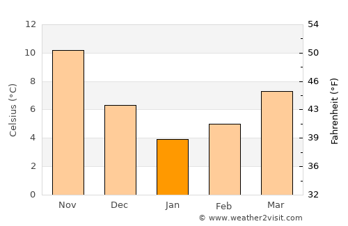 İznik average temperature in January
