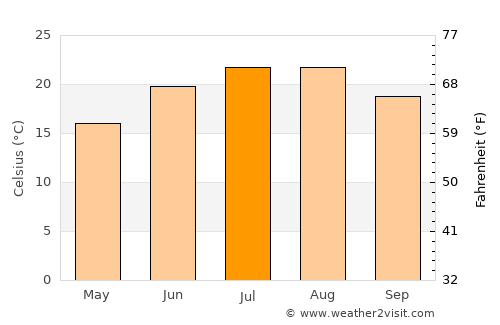 İznik average temperature in July