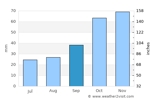 İznik average rain in September