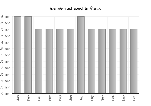 İznik average winspeed by month (mph)